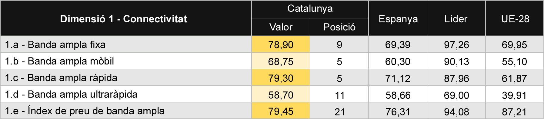 Tabla 1 Comparativa de sub-dimensiones de conectividad