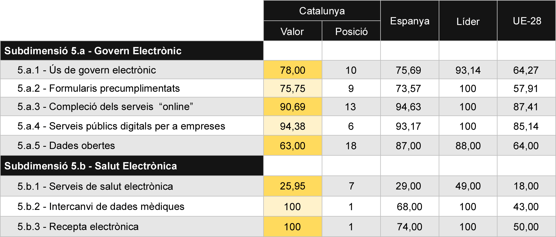Tabla 10 Comparativa de indicadors de serveis publics digitals