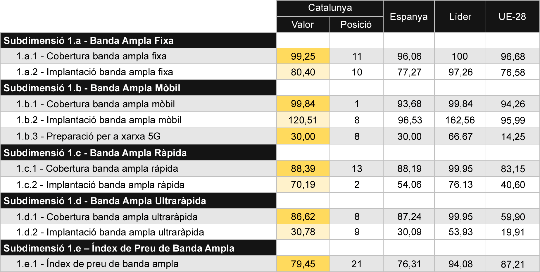 Tabla 2 Comparativa de indicadores de conectividad
