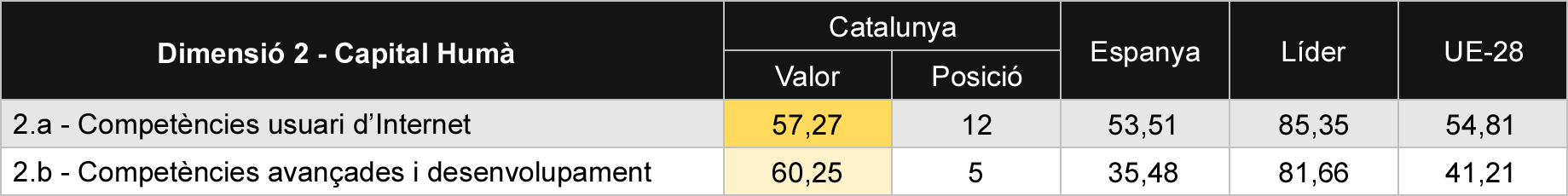 Tabla 3 Comparativa de subdimensions de capital humà