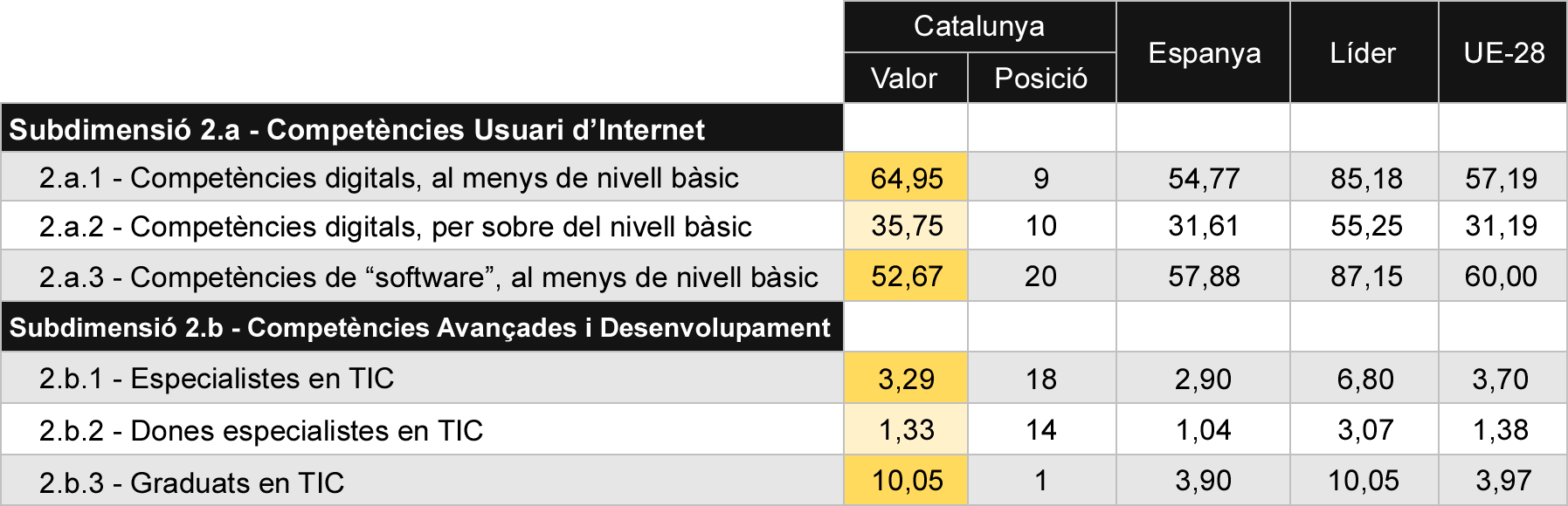 Tabla 4 Comparativa de indicadors de capital humà