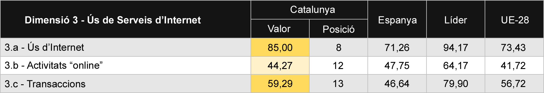Tabla 5 Comparativa de subdimensions de us de serveis de Internet
