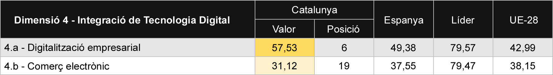 Tabla 7 Comparativa de subdimensions de integració de tecnología