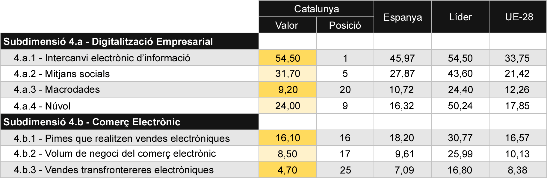 Tabla 8 Comparativa de indicadors de integració de tecnología