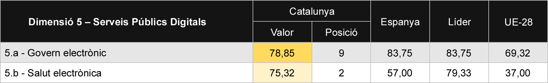Tabla 9 Comparativa de subdimensions de serveis publics digitals