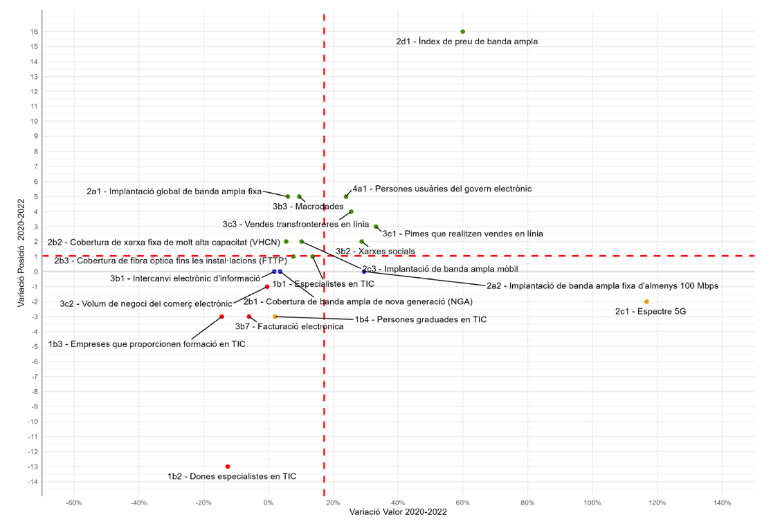 Gráfico 10. Evolució d’indicadors (2020-2022)