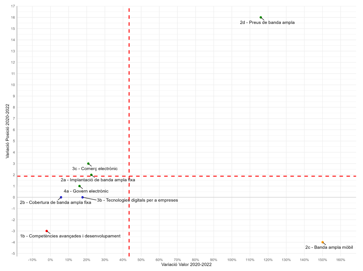 Gráfico 11. Comparativa d’evolució de subdimensions i posicions (2020-2022)