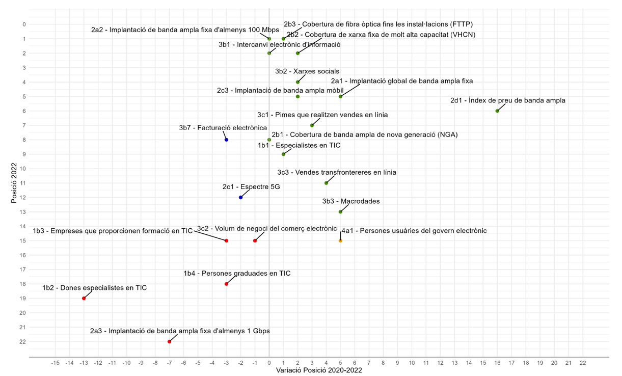 Gráfico 12. Comparativa d’evolució d’indicadors i posicions (2020-2022)