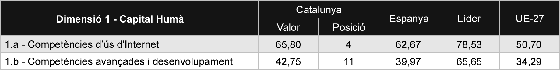 Taula 1 Comparativa de subdimensions de capital humà
