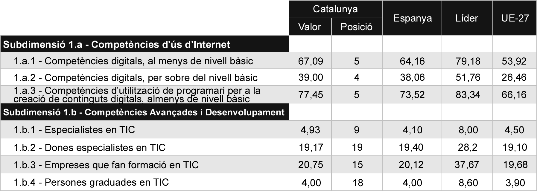 Taula 2 Comparativa de indicadors de capital humà
