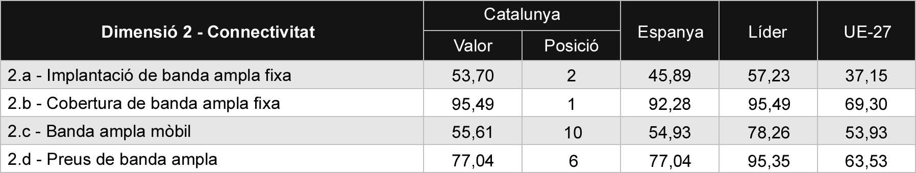Taula 3 Comparativa de subdimensions de connectivitat