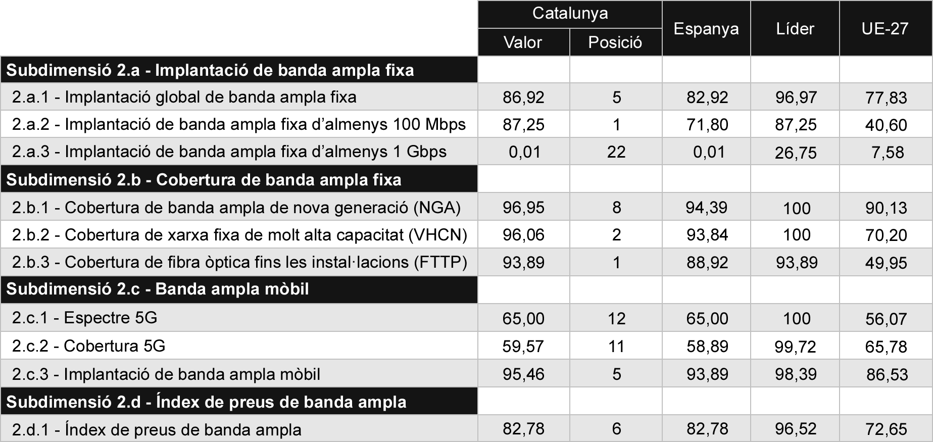Taula 4 Comparativa d’indicadors de connectivitat