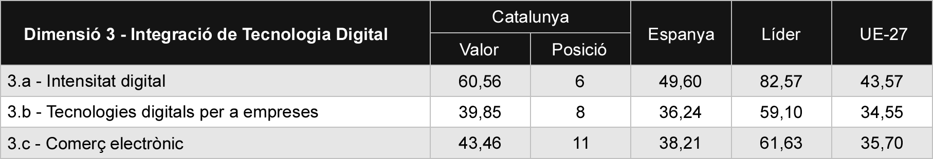 Tabla 5 Comparativa de subdimensions de integració de tecnología