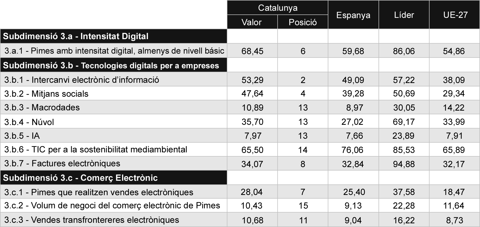 Tabla 6 Comparativa de indicadors de integració de tecnología