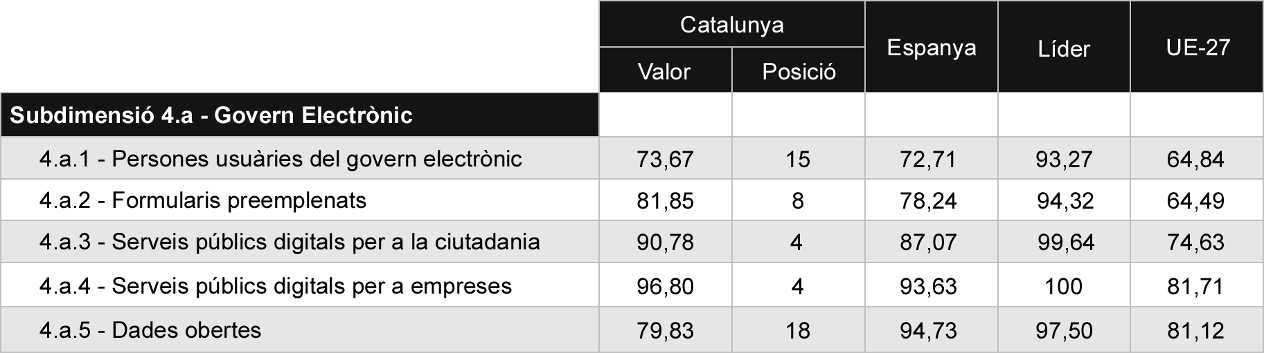 Taula 8 Comparativa de indicadors de serveis publics digitals
