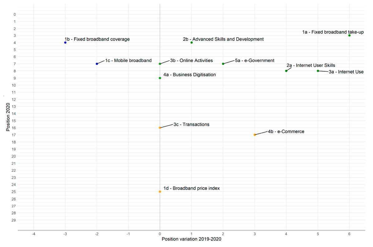 Graph 10. Positional evolution of sub-dimensions (2019-2020)