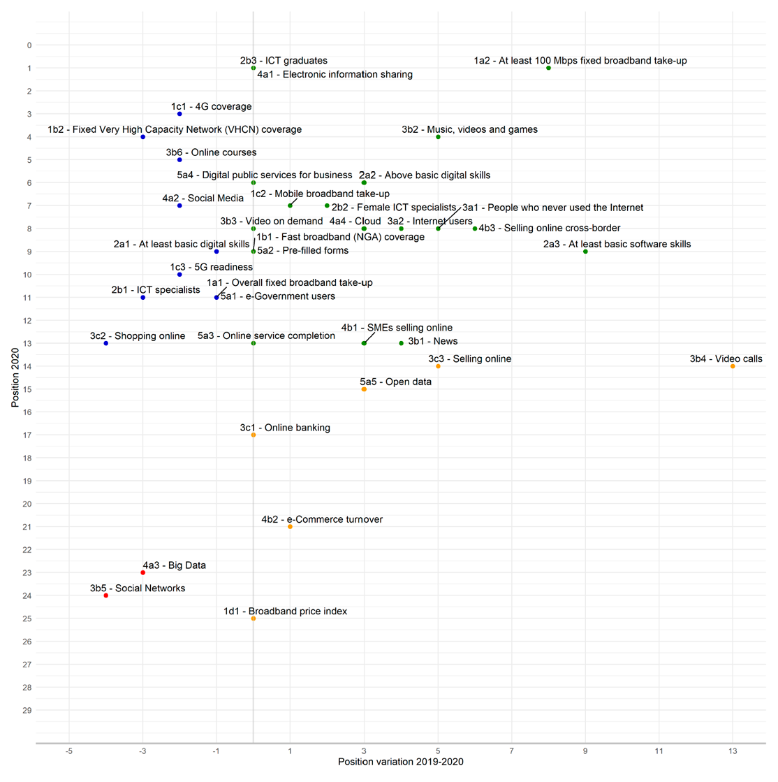 Graph 11. Positional evolution of indicators (2019-2020)