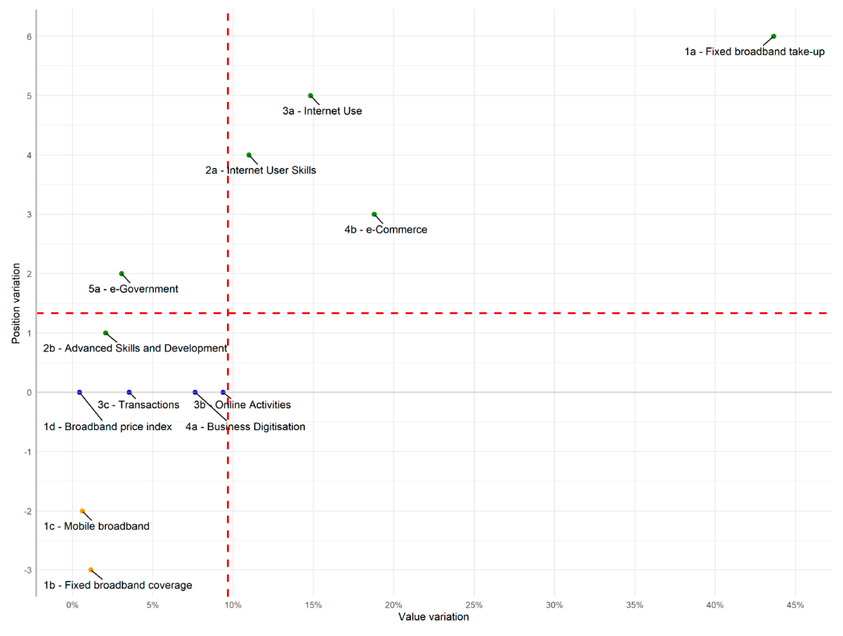 Graph 12. Comparison of the evolution of sub-dimensions and positions (2019-2020)