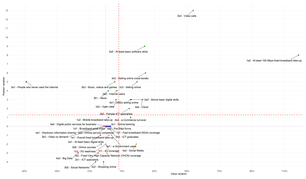 Graph 13. Comparison of the evolution of indicators and positions (2019-2020)
