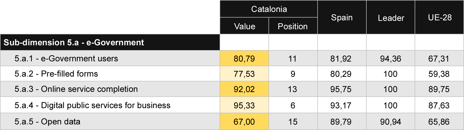 Table 10 Comparison of Digital Public Services indicators