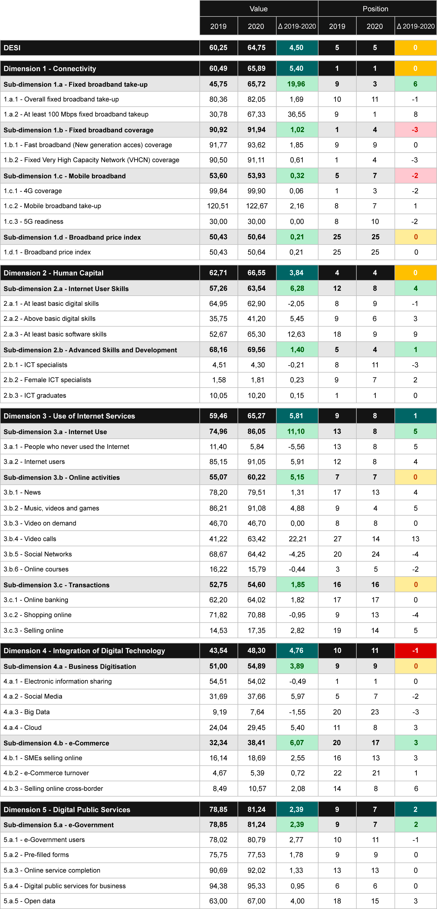 Table 11 Comparative analysis DESI 2019-2020