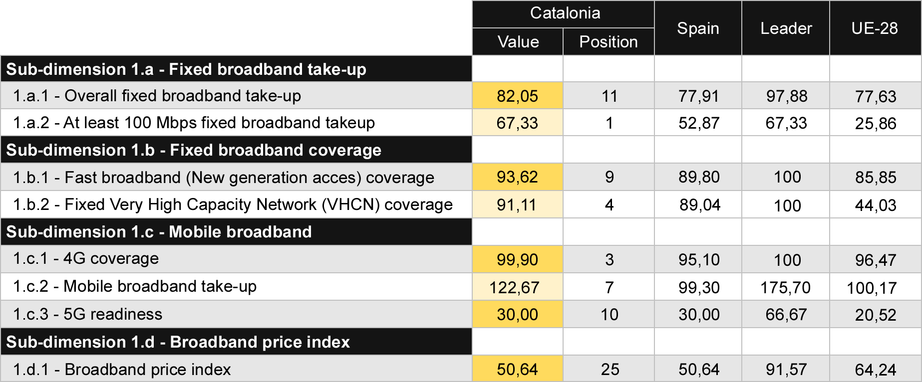 Table 2 Comparison of Connectivity indicators