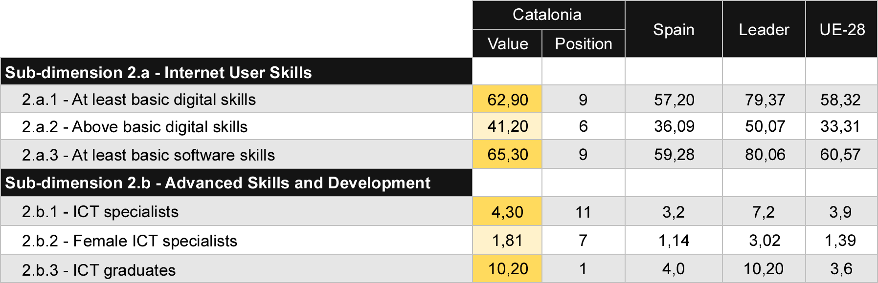 Table 4 Comparison of Human Capital indicators