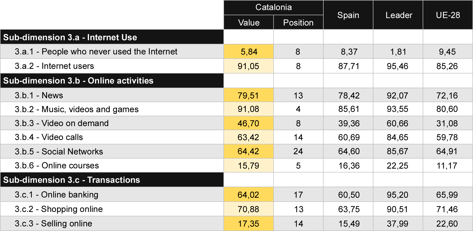 Table 6 Comparison of Use of Internet Services indicators