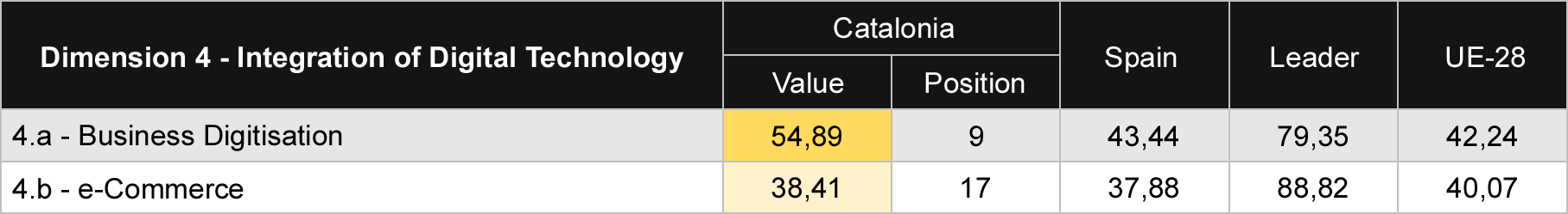 Table 7 Comparison of Integration of Digital Technology subdimensions