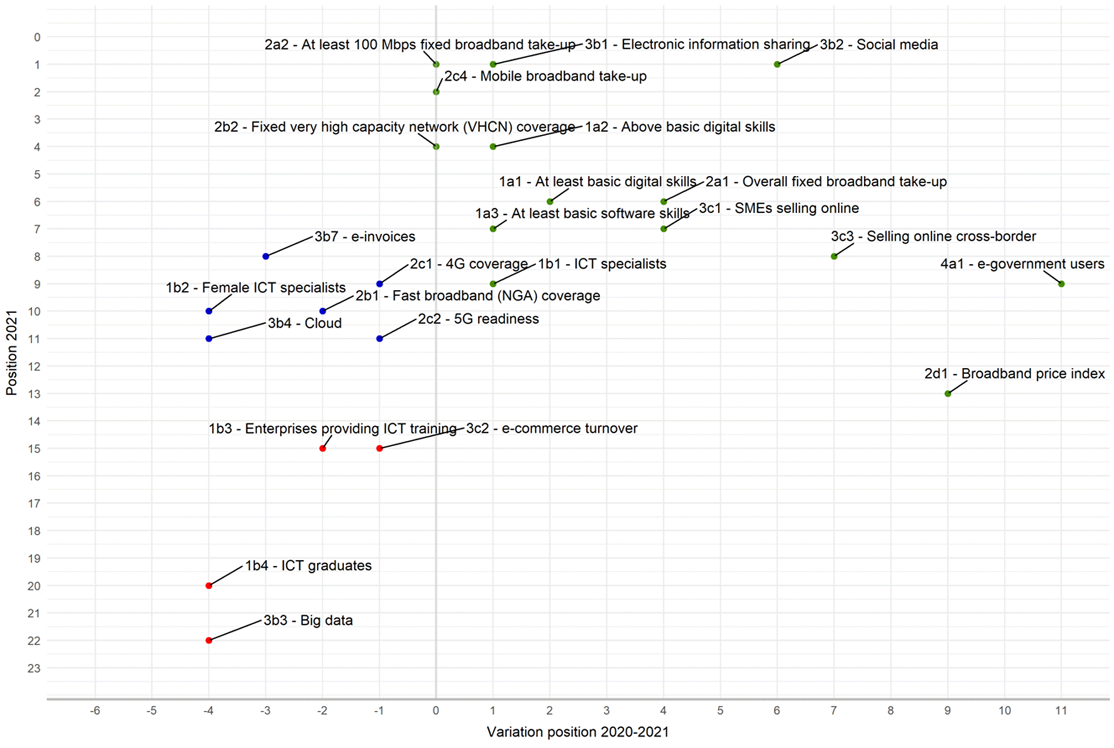 Graph 10. Positional evolution of indicators (2020-2021)