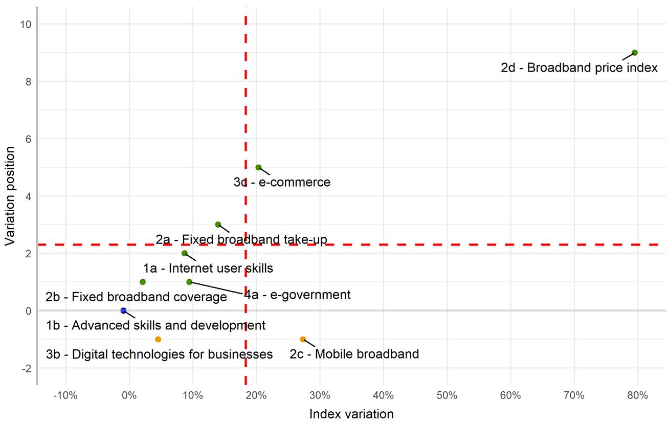Graph 11. Comparison of the evolution of sub-dimensions and positions (2020-2021)