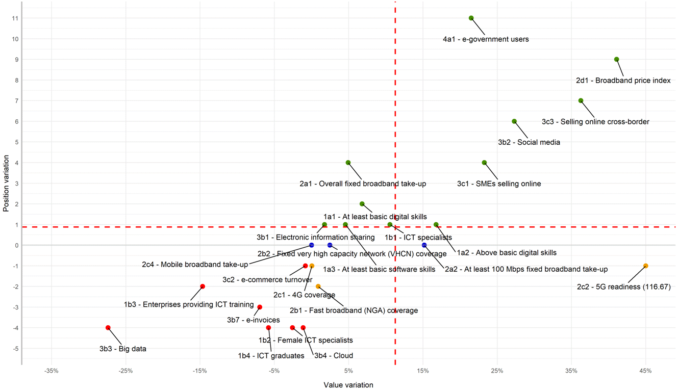 Graph 12. Comparison of the evolution of indicators and positions (2020-2021)