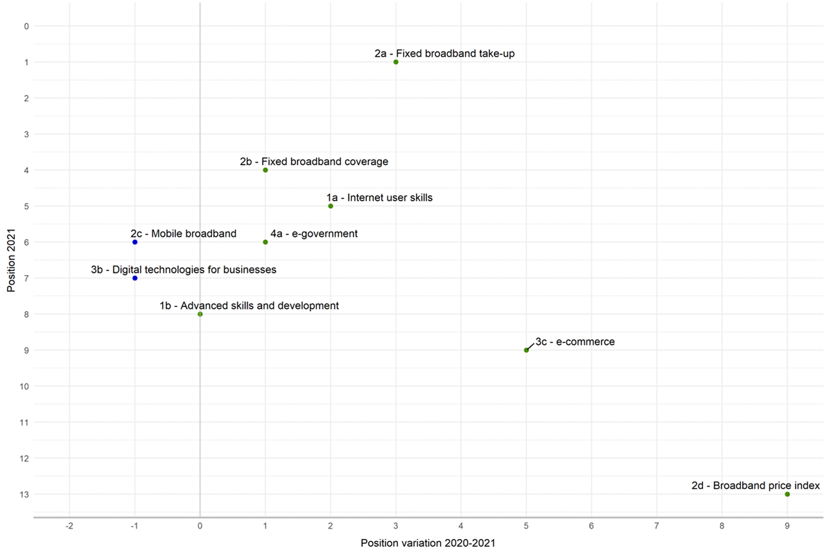 Graph 9. Positional evolution of sub-dimensions (2020-2021)
