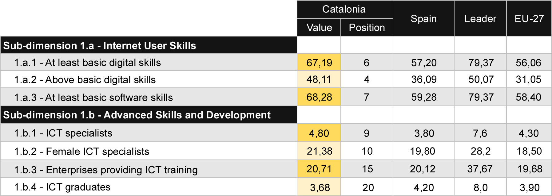 Table 2 Comparison of Human Capital indicators