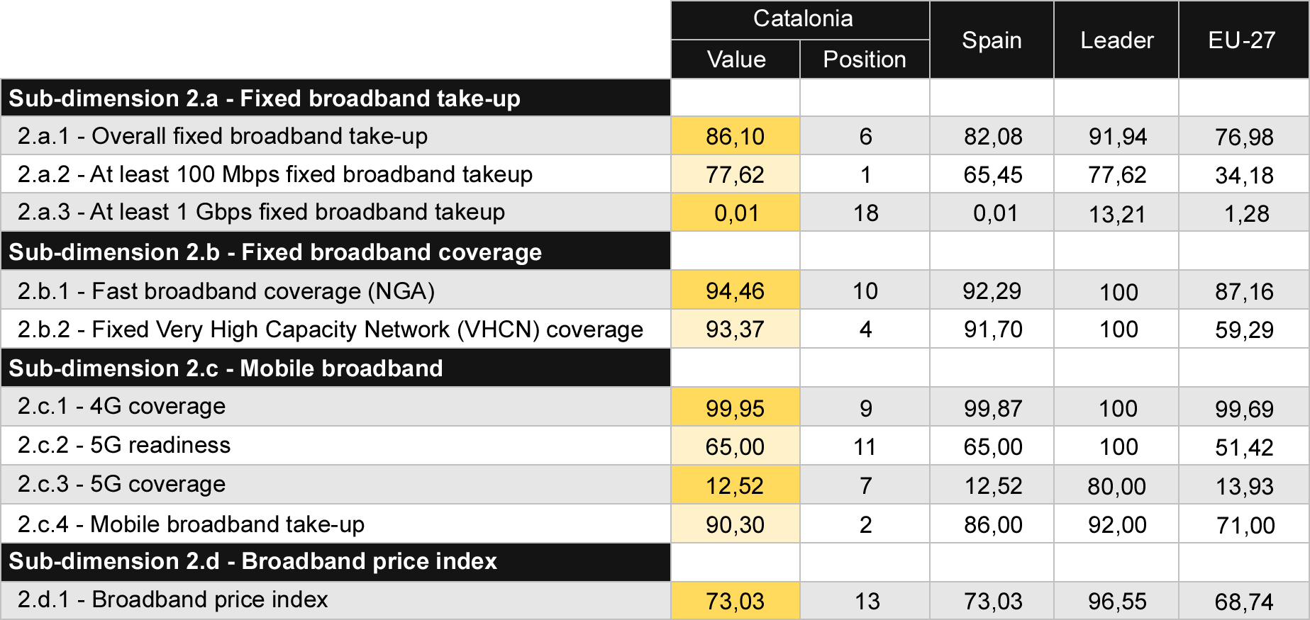 Table 4 Comparison of Connectivity indicators