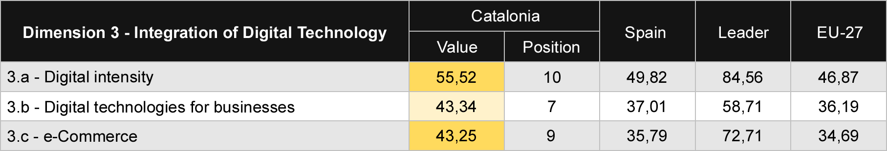 Table 5 Comparison of Integration of Digital Technology subdimensions