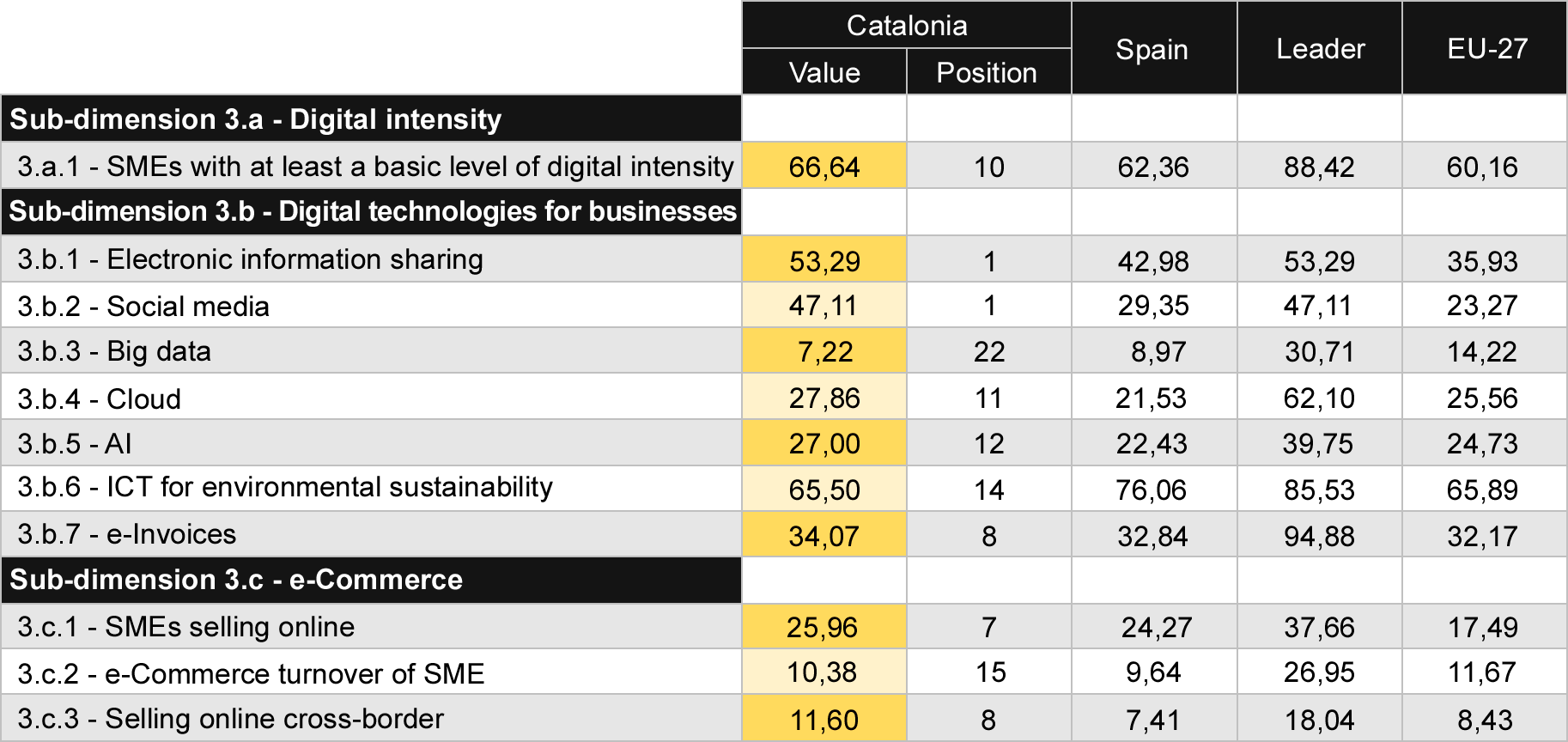 Table 6 Comparison of Integration of Digital Technology indicators