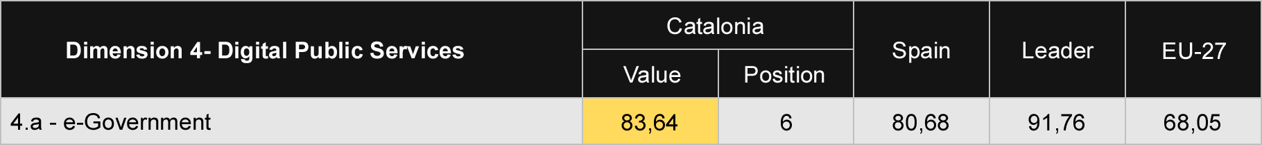 Table 7 Comparison of Digital Public Services subdimensions