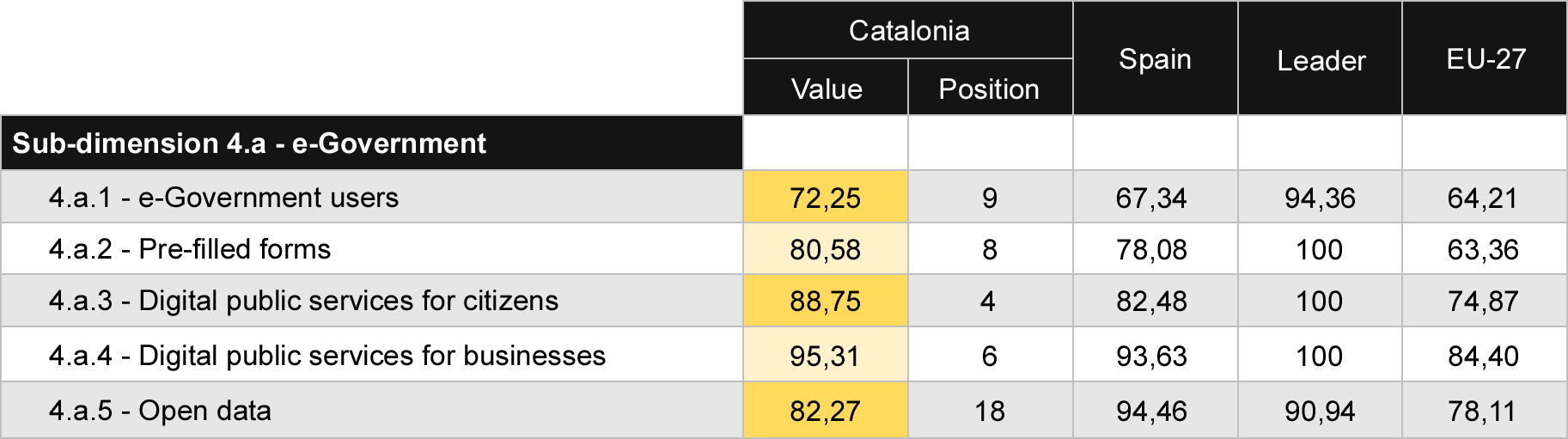 Table 8 Comparison of Digital Public Services indicators