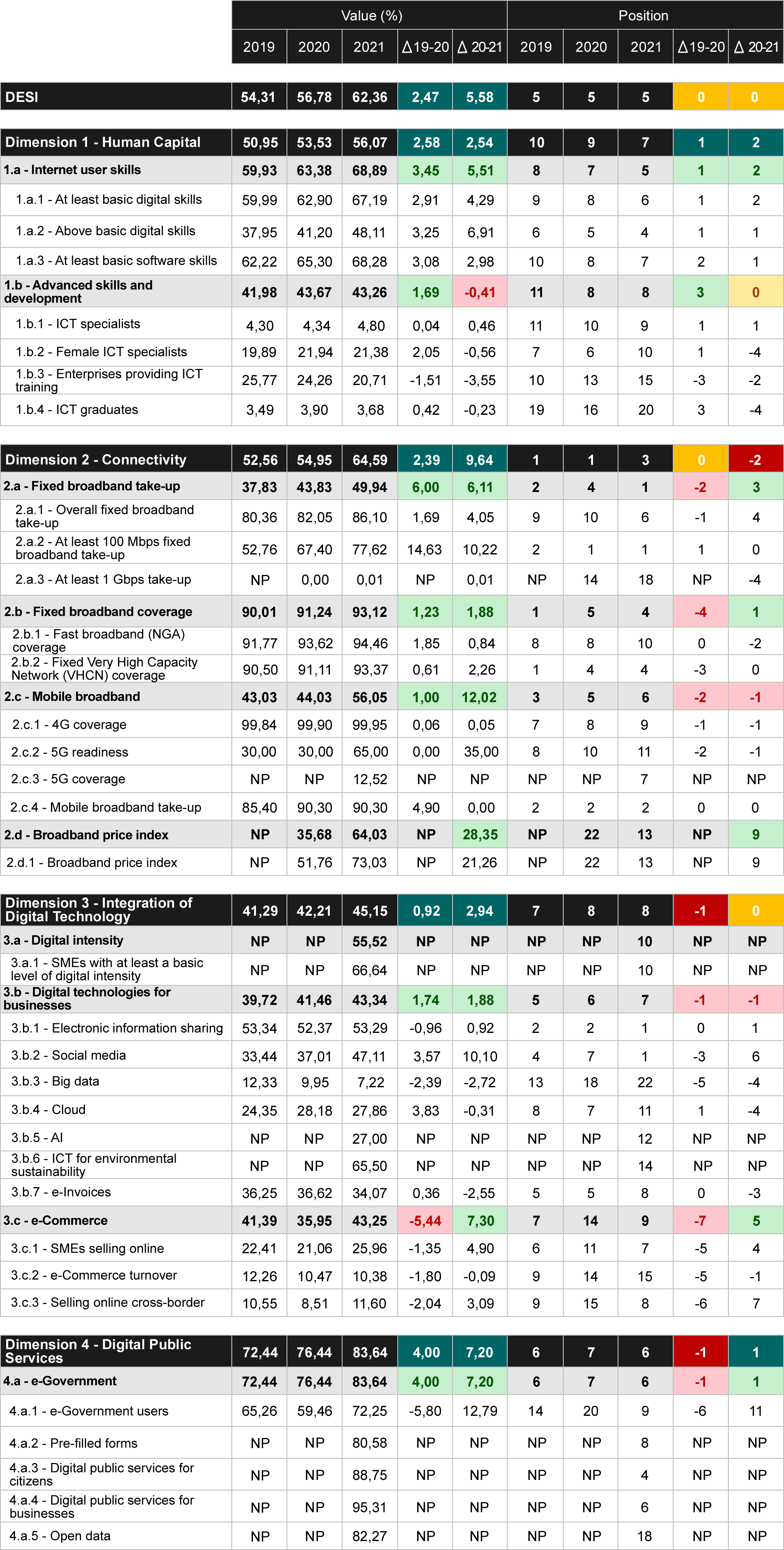 Table 9 Comparative analysis DESI 2019-2021