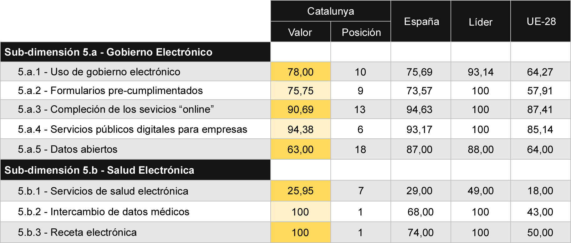 Tabla 10 Comparativa de indicadores de servicios públicos digitales
