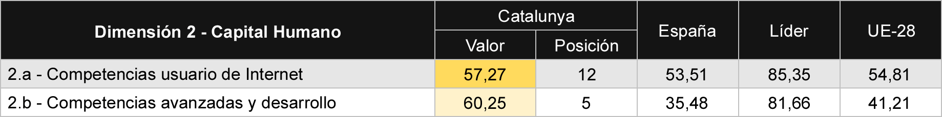 Tabla 3 Comparativa de sub-dimensiones de capital humano