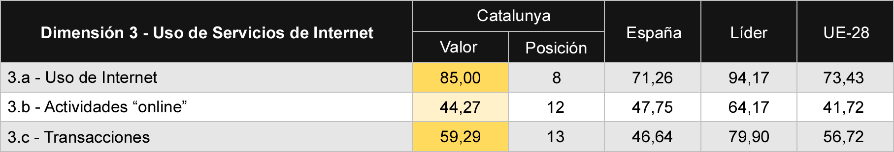 Tabla 5 Comparativa de sub-dimensiones de uso de servicios de Internet