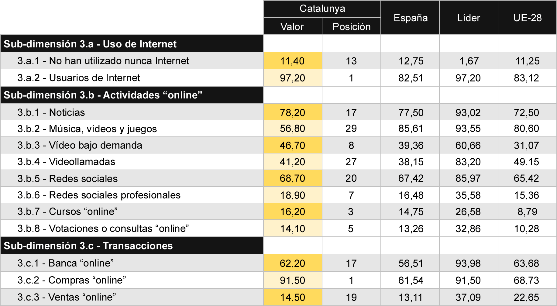 Tabla 6 Comparativa de indicadores de uso de servicios de Internet