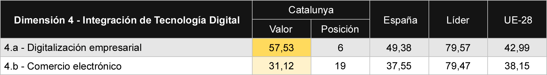Tabla 7 Comparativa de sub-dimensiones de integración de tecnología