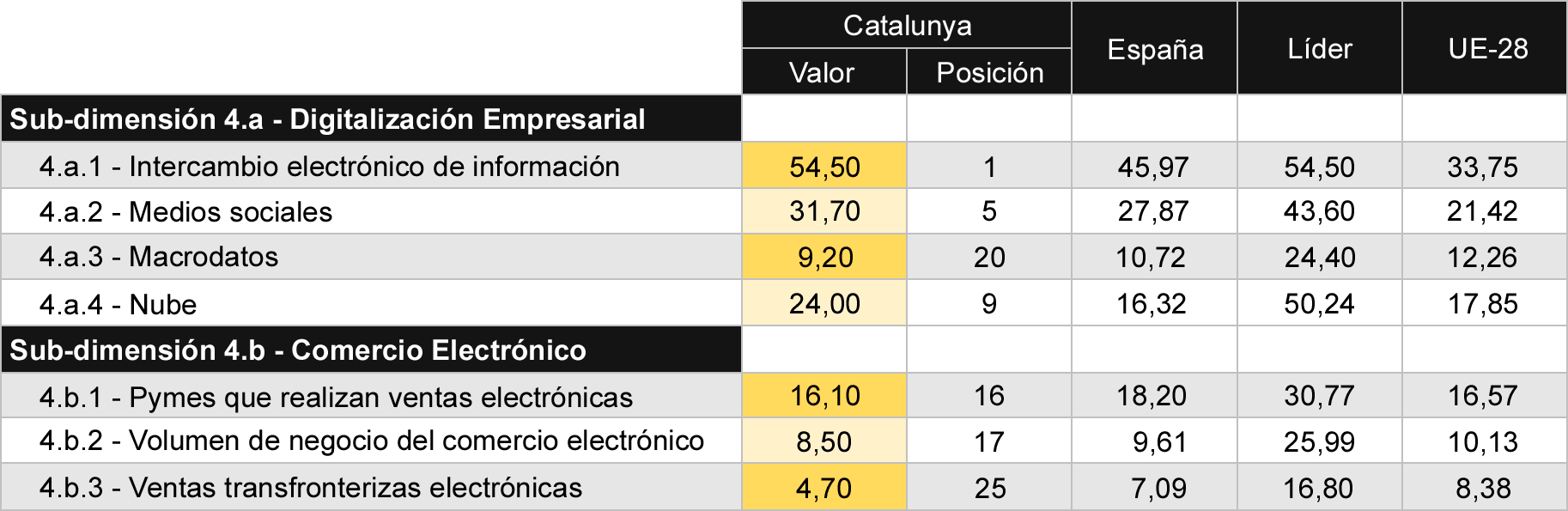 Tabla 8 Comparativa de indicadores de integración de tecnología