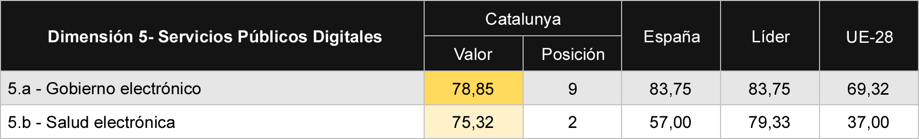 Tabla 9 Comparativa de sub-dimensiones de servicios públicos digitales