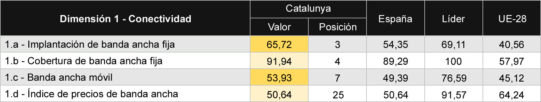Tabla 1 Comparativa de sub-dimensiones de conectividad