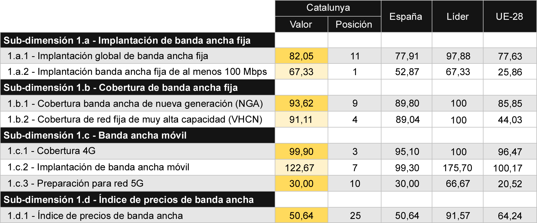 Tabla 2 Comparativa de indicadores de conectividad