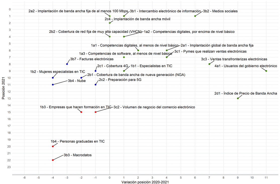 Gráfico 10. Evolución de indicadores (2020-2021)